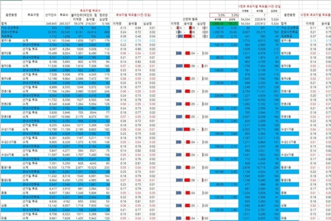 [공병호칼럼] 3.9대선 대구 수성구에서도 어김없이 후보별 사전투표 득표수의 이동현상 관찰. 보수의 아성에서도 윤석열과 심상정에게서 각각 5의 표가 이재명 후보에게로 이동한 현상이 관찰됨.