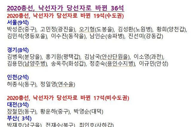36개 의석, 2020년 4.15총선에서 승부 조작이 있었다. 사전투표 조작 진단 프로그램을 가동한 결과 2024년 총선 53개 의석에 이어서 추가적인 사실을 발견하다. 사전투표 조작 진단 프로그램이 가동되면서 역대 선거의 부정선거 실상이 속속 밝혀질 것으로 보인다.