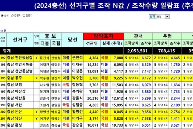 한국에서 선거는 의미가 없다. 선관위 발표 민주당 후보 발표 득표수가 전부 만들어져서 발표되기 때문이다. 현재 대통령 내란, 탄핵 등을 둘러썬 대결은 결국 부정선거 은폐자들과 부정선거 규명론자들의 대결이다.