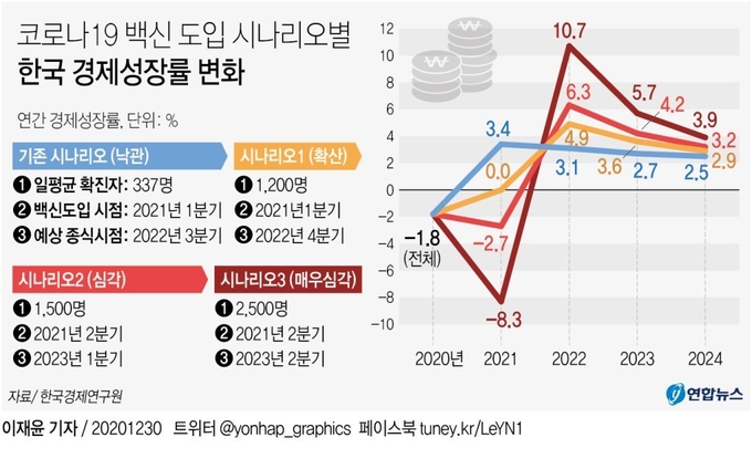 <strong>시나리오별 한국 경제성장률 변화</strong><br>
(서울=연합뉴스) 이재윤 기자 = 전국경제인연합회 산하 한국경제연구원은 백신 도입 시기와 코로나19 확산세가 우리나라 국내총생산(GDP)에 미치는 영향을 분석한 '코로나19 백신 도입 지연의 경제적 영향' 보고서를 30일 발표했다.