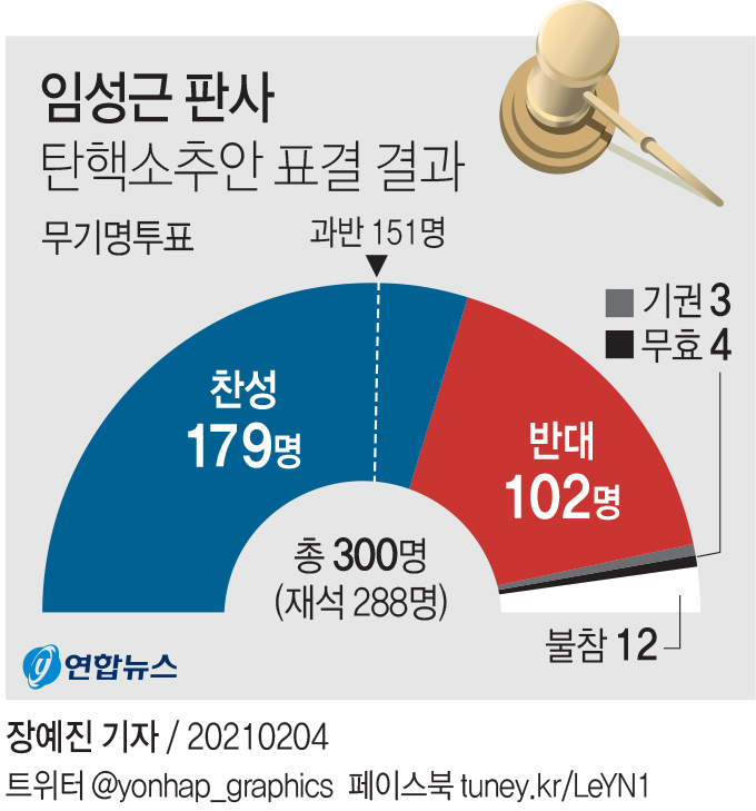 <strong>'법관 임성근 탄핵소추안' 상정하는 박병석 국회의장</strong><br>
(서울=연합뉴스) 진성철 기자 = 박병석 국회의장이 4일 국회 본회의에서 '법관(임성근) 탄핵소추안'을 상정하고 있다. 2021.2.4 zjin@yna.co.kr