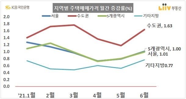 <strong>지역별 주택매매가격 월간 증감률(%)&nbsp; &nbsp;</strong>[KB국민은행 리브부동산 제공, 재판매 및 DB 금지]
